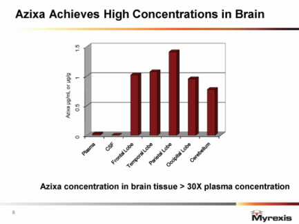 azixa blood brain barrier accumulation