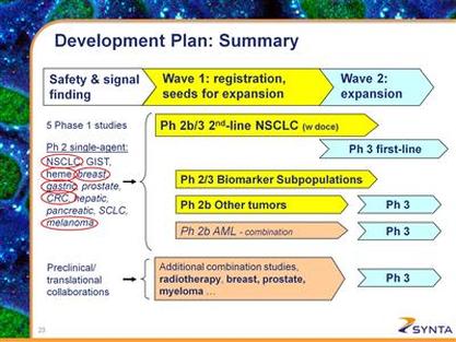 snta ganetespib clinical development plan hsp90