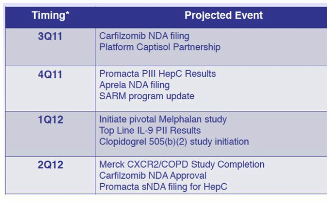 ligand upcoming catalysts