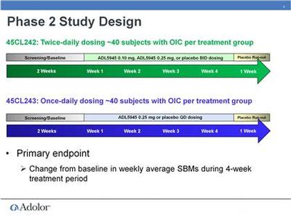 Adolor ADL5945 phase 2 trial design OIC